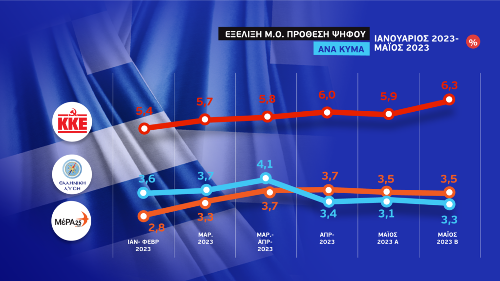 Εκλογές 2023 – Το τελευταίο γκάλοπ των γκάλοπ στην ΕΡΤ: 6,1 μονάδες μπροστά η ΝΔ έναντι του ΣΥΡΙΖΑ