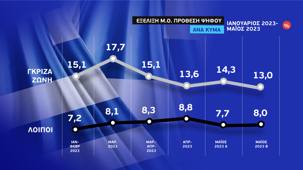 Εκλογές 2023 – Το τελευταίο γκάλοπ των γκάλοπ στην ΕΡΤ: 6,1 μονάδες μπροστά η ΝΔ έναντι του ΣΥΡΙΖΑ