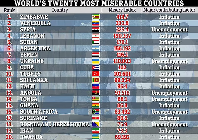 Οι πιο δυστυχισμένες χώρες του κόσμου: Ζιμπάμπουε, Βενεζουέλα και εμπόλεμη Συρία