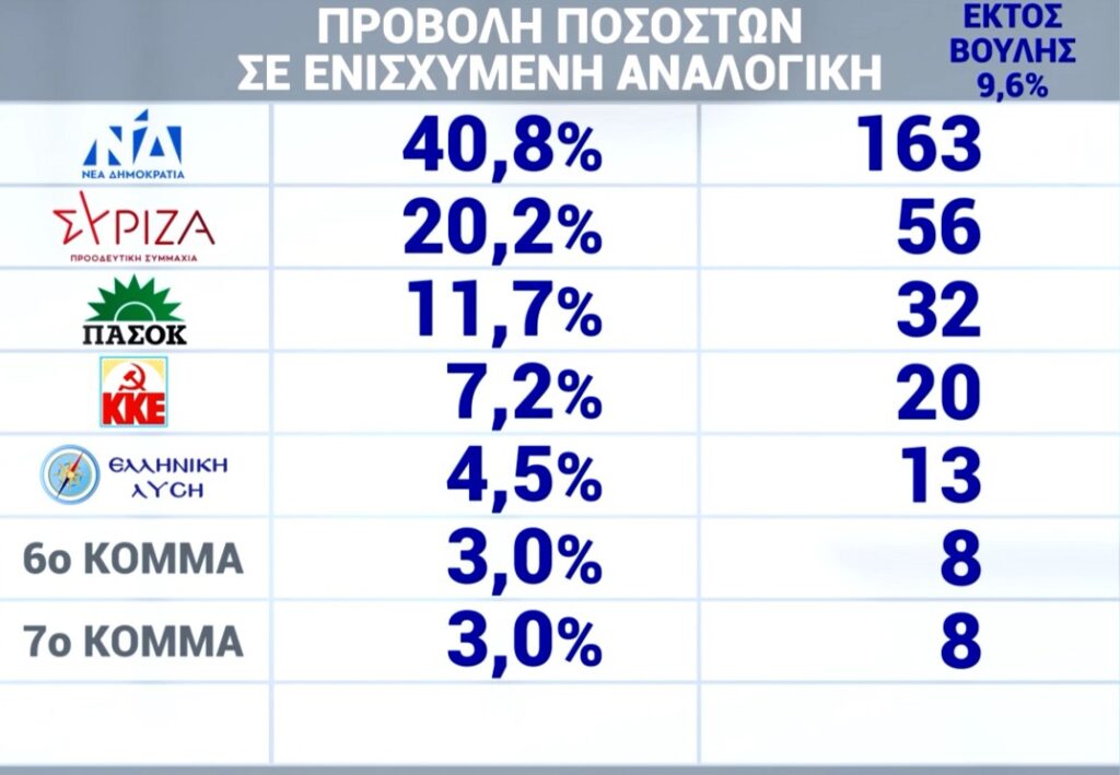 Εκλογές 2023: Ποια θα ήταν τα ποσοστά σε ενισχυμένη αναλογική – Τα πιθανά σενάρια