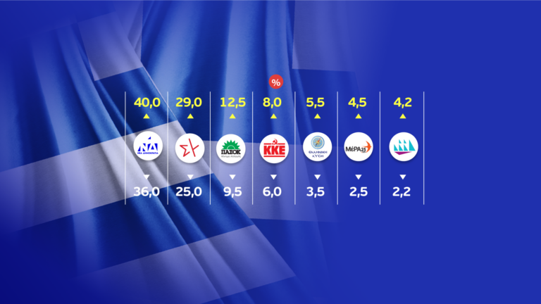 Εκλογές 2023 – Exit poll: Μπροστά η ΝΔ με διψήφιο νούμερο