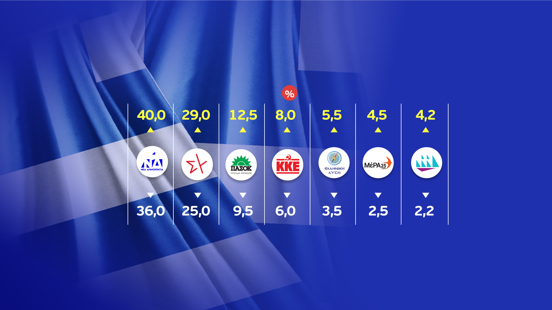 Εκλογές 2023 – Exit poll: Μπροστά η ΝΔ με διψήφιο νούμερο