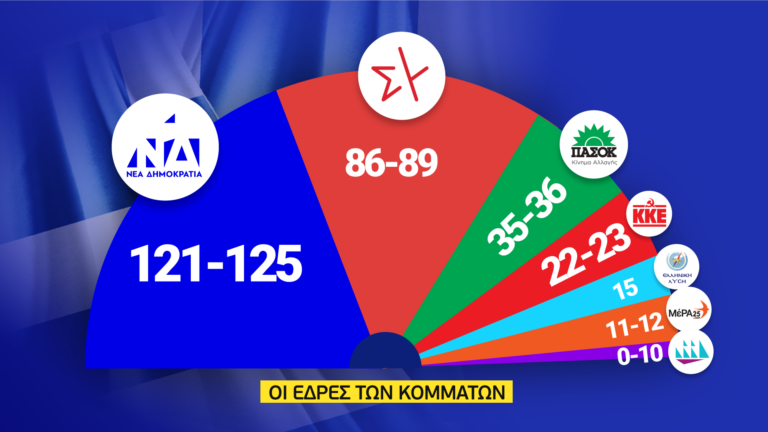 Εκλογές 2023 – Exit poll: Οι έδρες των κομμάτων στη Βουλή βάσει του αποτελέσματος