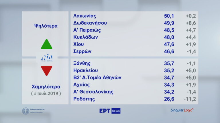 Εκλογές 2023: Πρωτιά ΝΔ σε 58 από τις 59 εκλογικές περιφέρειες – Οι καλύτερες επιδόσεις των κομμάτων