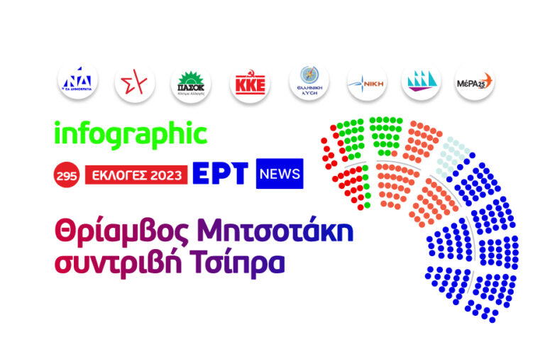 Infographic – Εκλογές 2023: Θριάμβος Μητσοτάκη – Συντριβή Τσίπρα