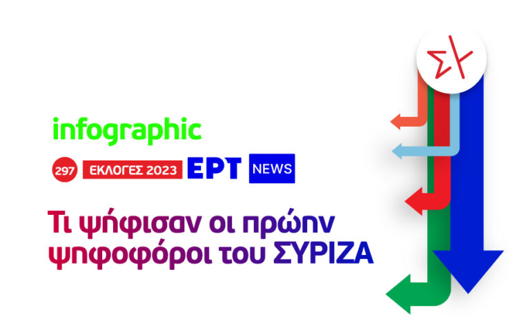 Infographic: Τι ψήφισαν οι πρώην ψηφοφόροι του ΣΥΡΙΖΑ