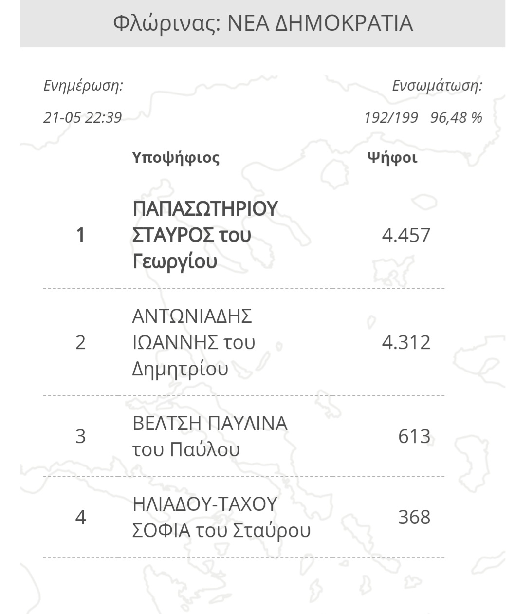 Φλώρινα: Αλλαγή σκηνικού για τη Ν.Δ. νέος Βουλευτής ο Σταύρος Παπασωτηρίου