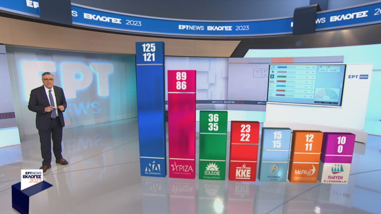 Εκλογές 2023 – Exit poll: Οι έδρες των κομμάτων στη Βουλή βάσει του αποτελέσματος