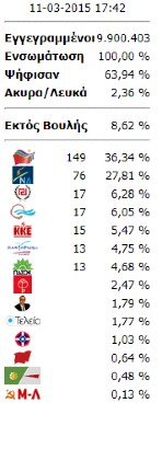 Εθνικές Εκλογές Ιανουάριος 2015: Το αποτέλεσμα της αναμέτρησης