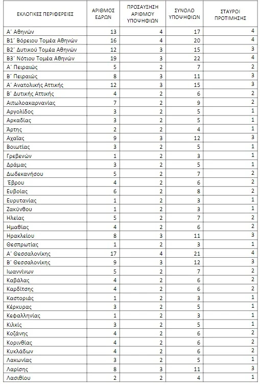 Εκλογές 2023: Δείτε πόσους σταυρούς μπορείτε να βάλετε στο ψηφοδέλτιο