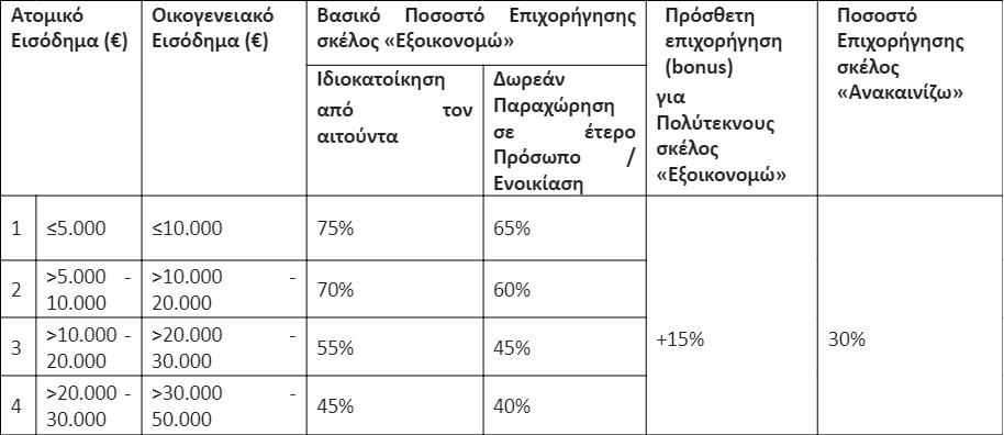 «Εξοικονομώ – Ανακαινίζω για Νέους»: Πρεμιέρα στις 18 Μαΐου