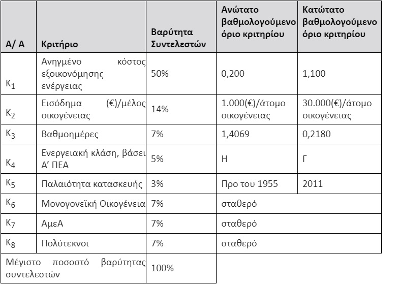 «Εξοικονομώ – Ανακαινίζω για Νέους»: Στις 18 Μαΐου ανοίγει το πρόγραμμα επιδοτήσεων για ακίνητα που θα στεγάσουν νέους ηλικίας έως 39 ετών