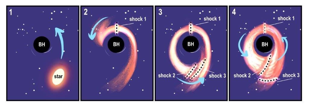 Ηράκλειο: Ερευνούν τους ξαφνικούς θανάτους των αστεριών όταν τα “καταπίνουν” μαύρες τρύπες