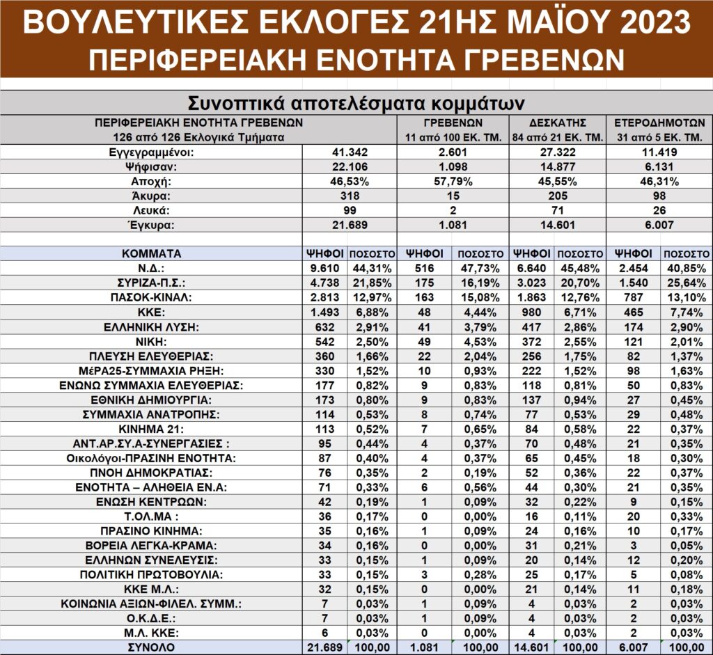 Γρεβενά: Οι εκλογές της 21ης Μαΐου 2023 με μια αναλυτική ματιά