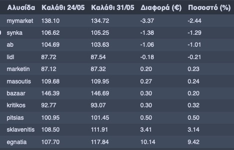 «Καλάθι του Νοικοκυριού»: Σταθερές οι τιμές της συντριπτικής πλειοψηφίας των προϊόντων για 31η εβδομάδα