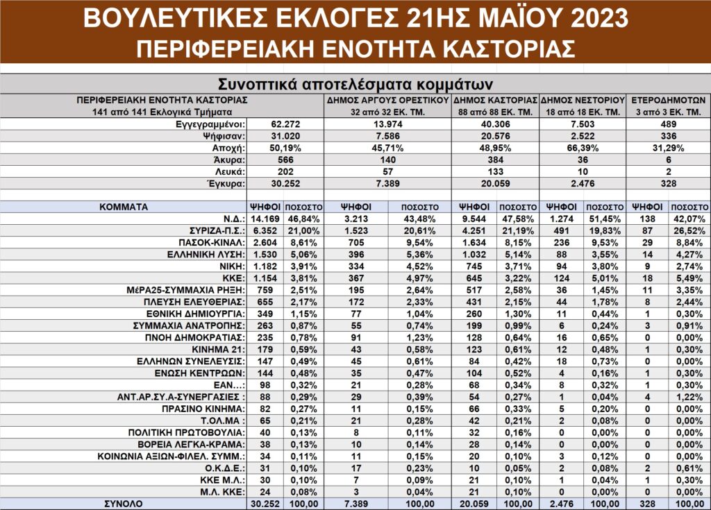 Καστοριά: Οι εκλογές της 21ης Μαΐου 2023 με μια αναλυτική ματιά