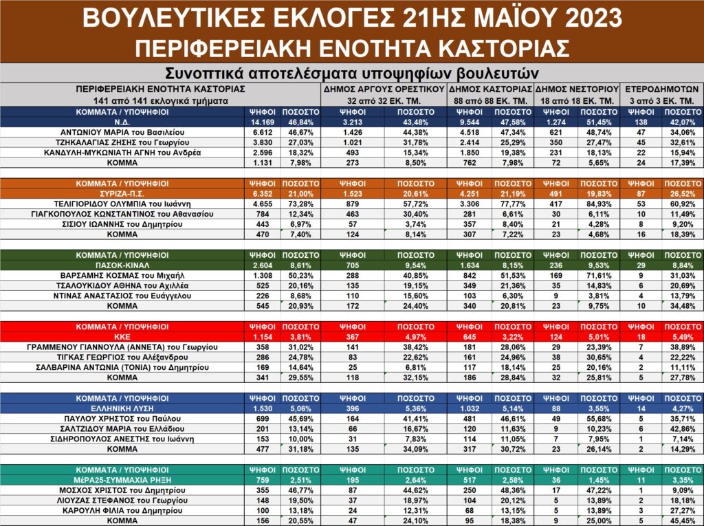 Καστοριά: Οι εκλογές της 21ης Μαΐου 2023 με μια αναλυτική ματιά