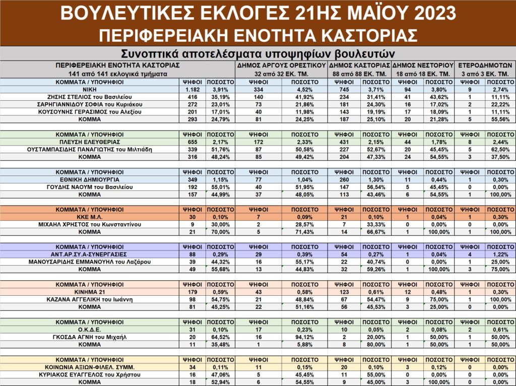 Καστοριά: Οι εκλογές της 21ης Μαΐου 2023 με μια αναλυτική ματιά