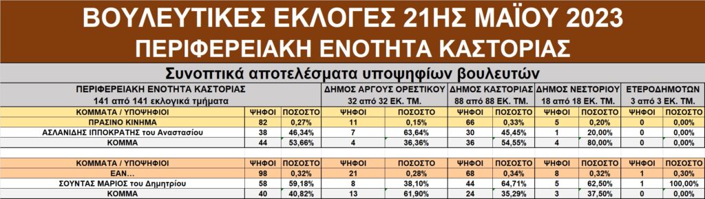 Καστοριά: Οι εκλογές της 21ης Μαΐου 2023 με μια αναλυτική ματιά