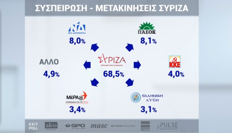 Εκλογές 2023: Οι συσπειρώσεις ΝΔ, ΣΥΡΙΖΑ και ΠΑΣΟΚ σύμφωνα με το exit poll