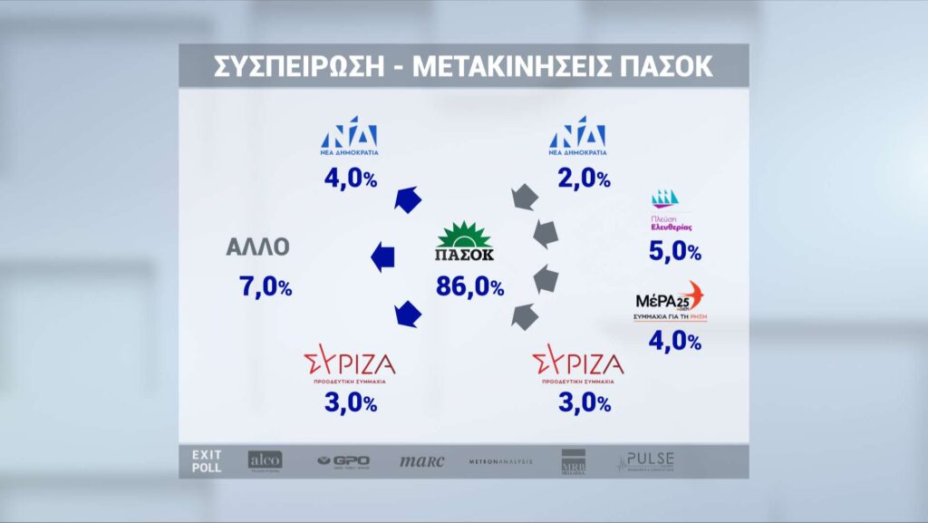 Εκλογές 2023: H «ακτινογραφία» της ψήφου – Συσπείρωση, διαρροές και εισροές