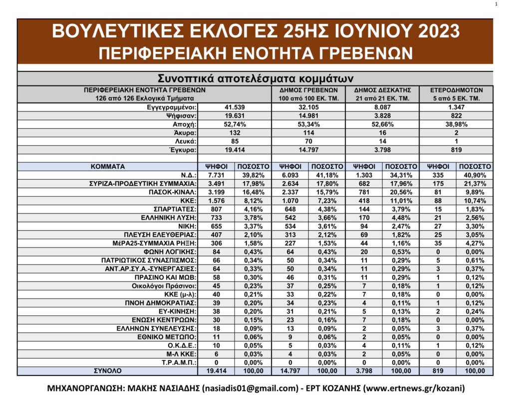 Γρεβενά: Αναλυτικά τα τελικά και τα συγκριτικά αποτελέσματα των εκλογών
