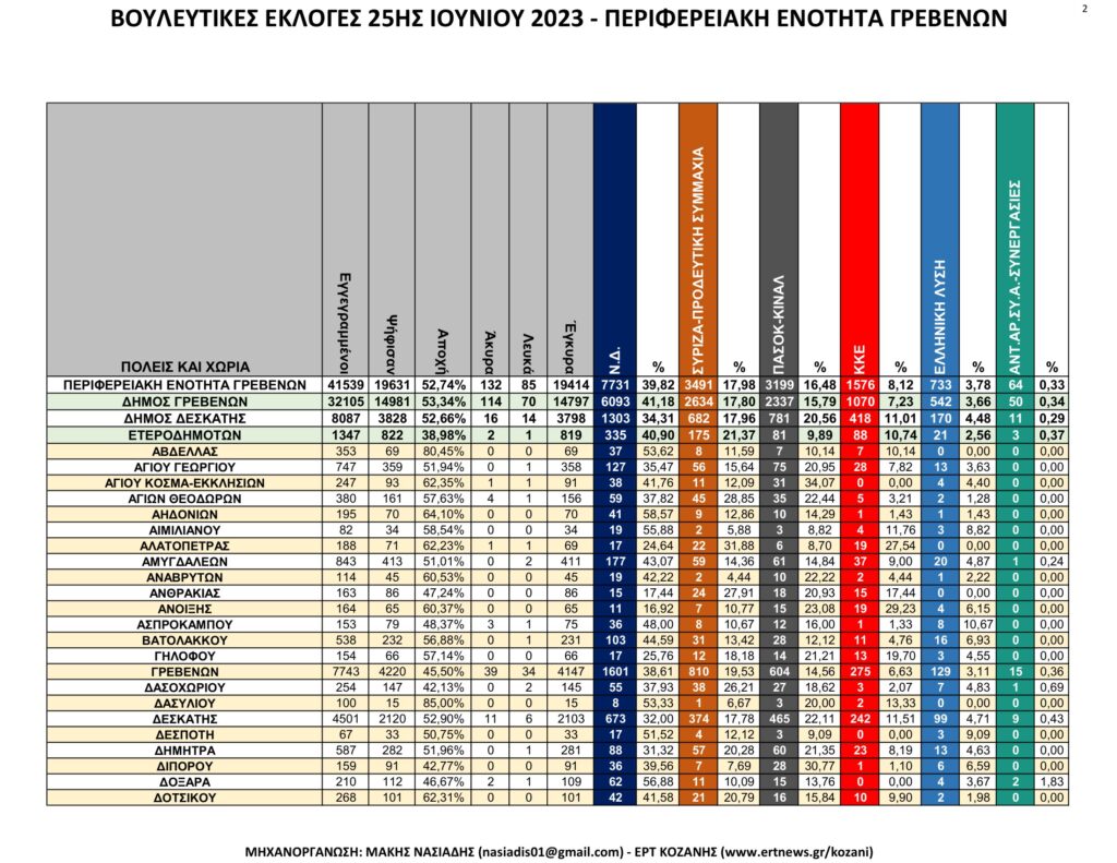 Γρεβενά: Αναλυτικά τα τελικά και τα συγκριτικά αποτελέσματα των εκλογών