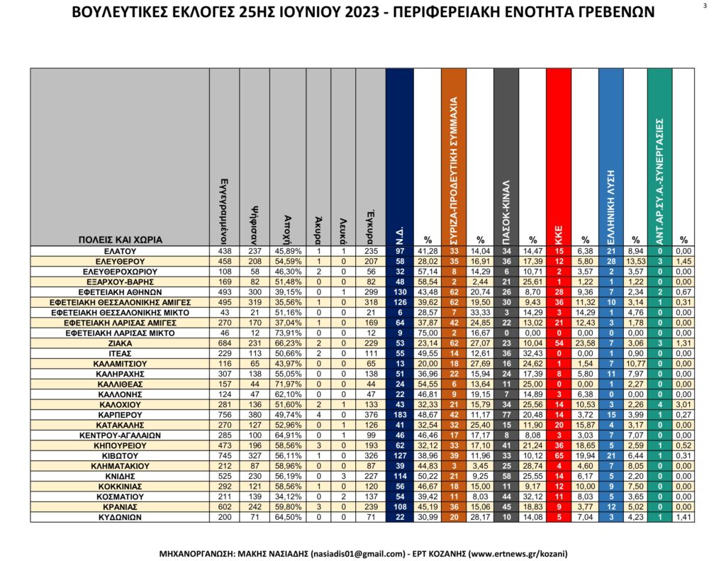 Γρεβενά: Αναλυτικά τα τελικά και τα συγκριτικά αποτελέσματα των εκλογών