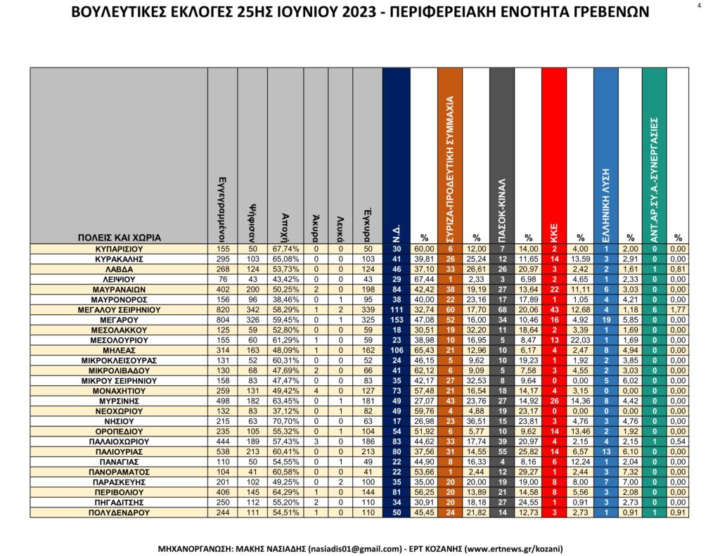 Γρεβενά: Αναλυτικά τα τελικά και τα συγκριτικά αποτελέσματα των εκλογών