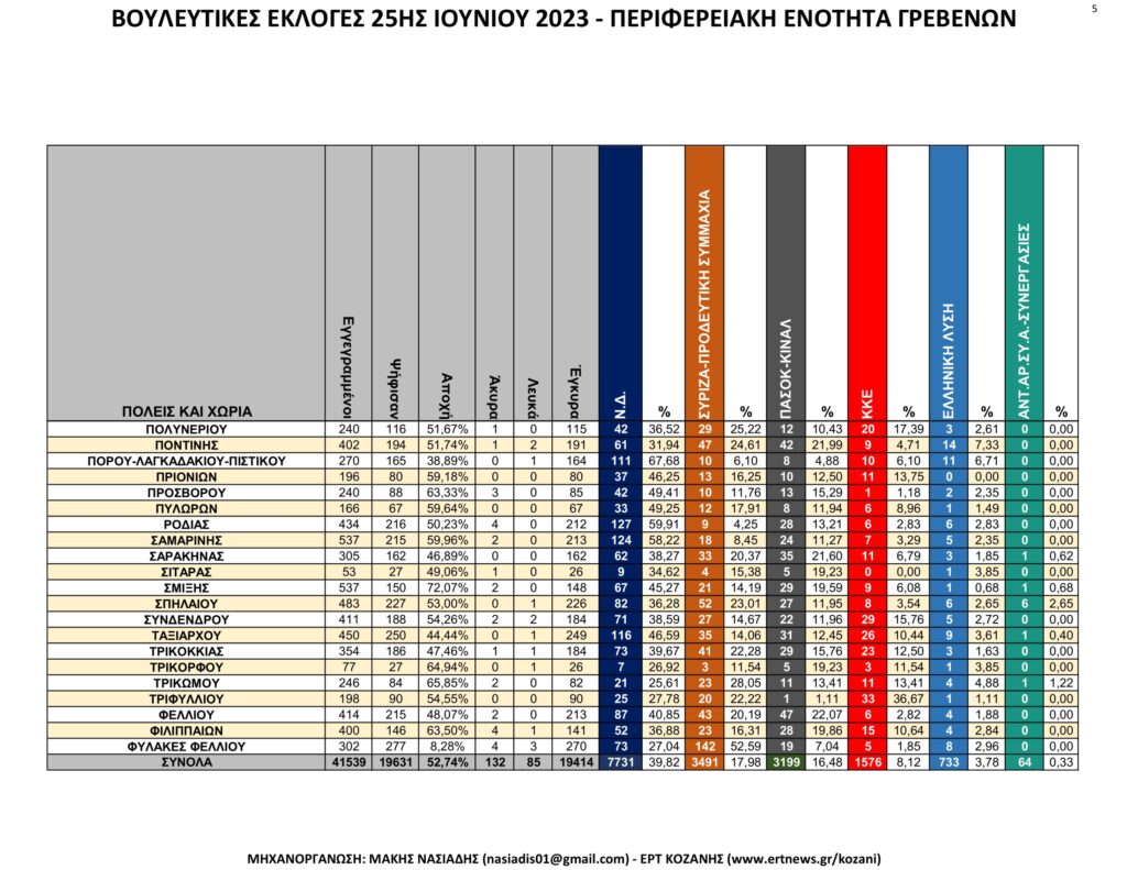 Γρεβενά: Αναλυτικά τα τελικά και τα συγκριτικά αποτελέσματα των εκλογών