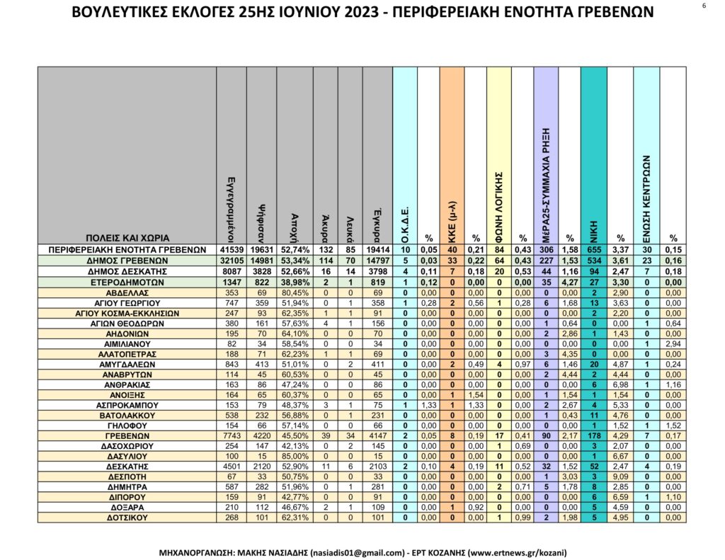 Γρεβενά: Αναλυτικά τα τελικά και τα συγκριτικά αποτελέσματα των εκλογών