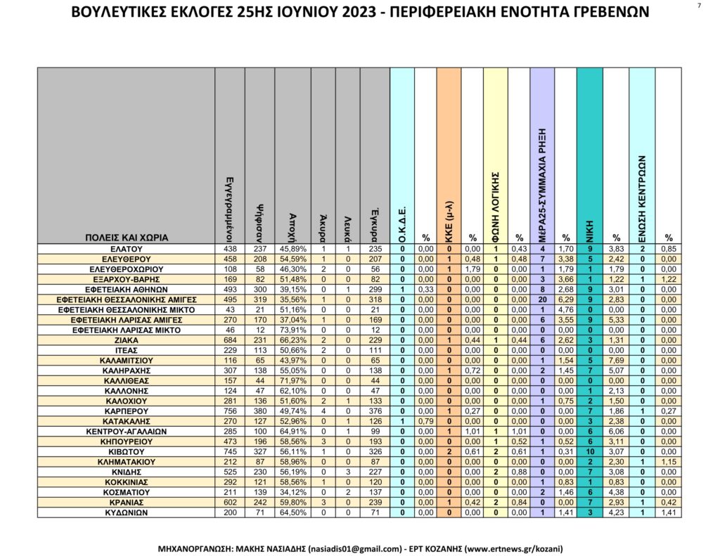 Γρεβενά: Αναλυτικά τα τελικά και τα συγκριτικά αποτελέσματα των εκλογών