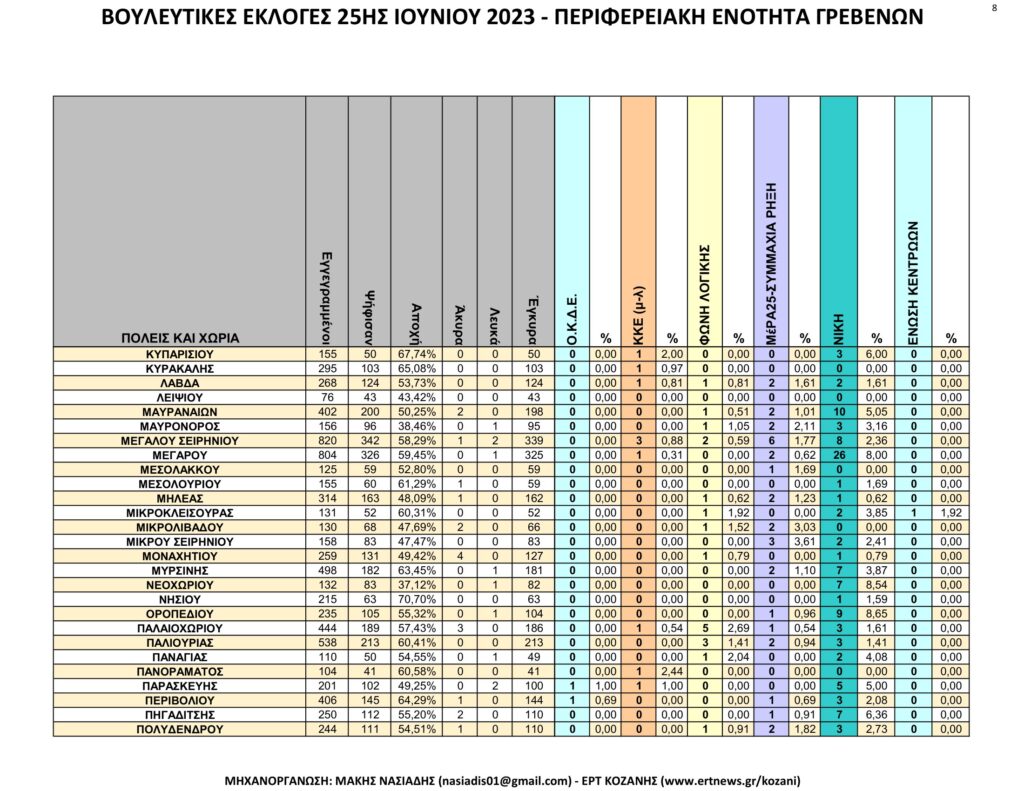 Γρεβενά: Αναλυτικά τα τελικά και τα συγκριτικά αποτελέσματα των εκλογών