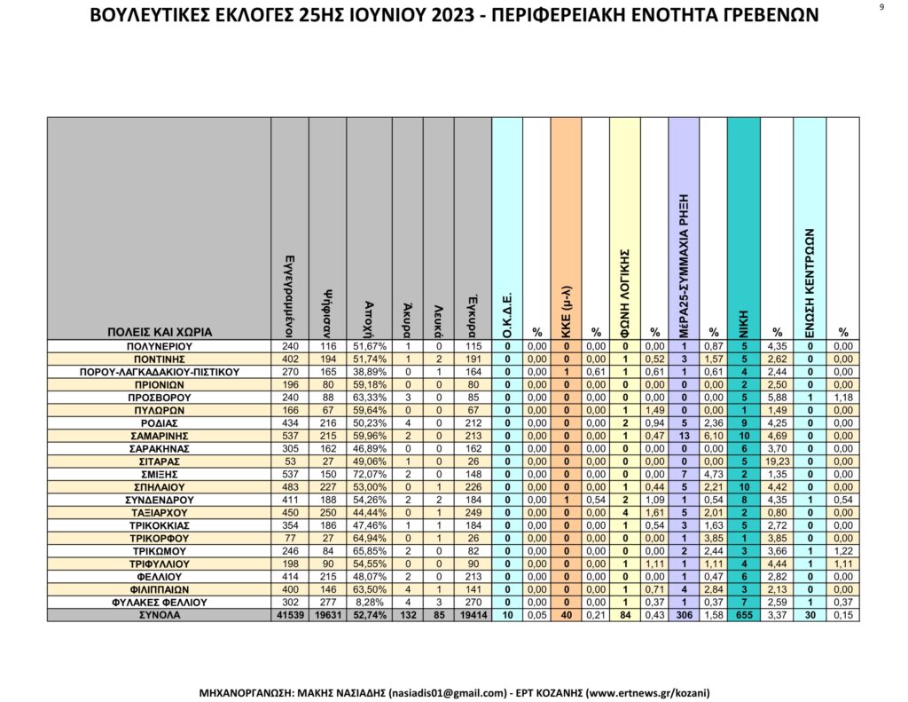 Γρεβενά: Αναλυτικά τα τελικά και τα συγκριτικά αποτελέσματα των εκλογών