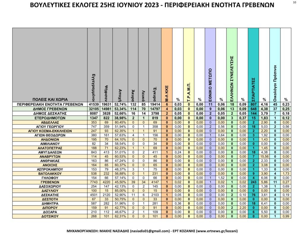 Γρεβενά: Αναλυτικά τα τελικά και τα συγκριτικά αποτελέσματα των εκλογών