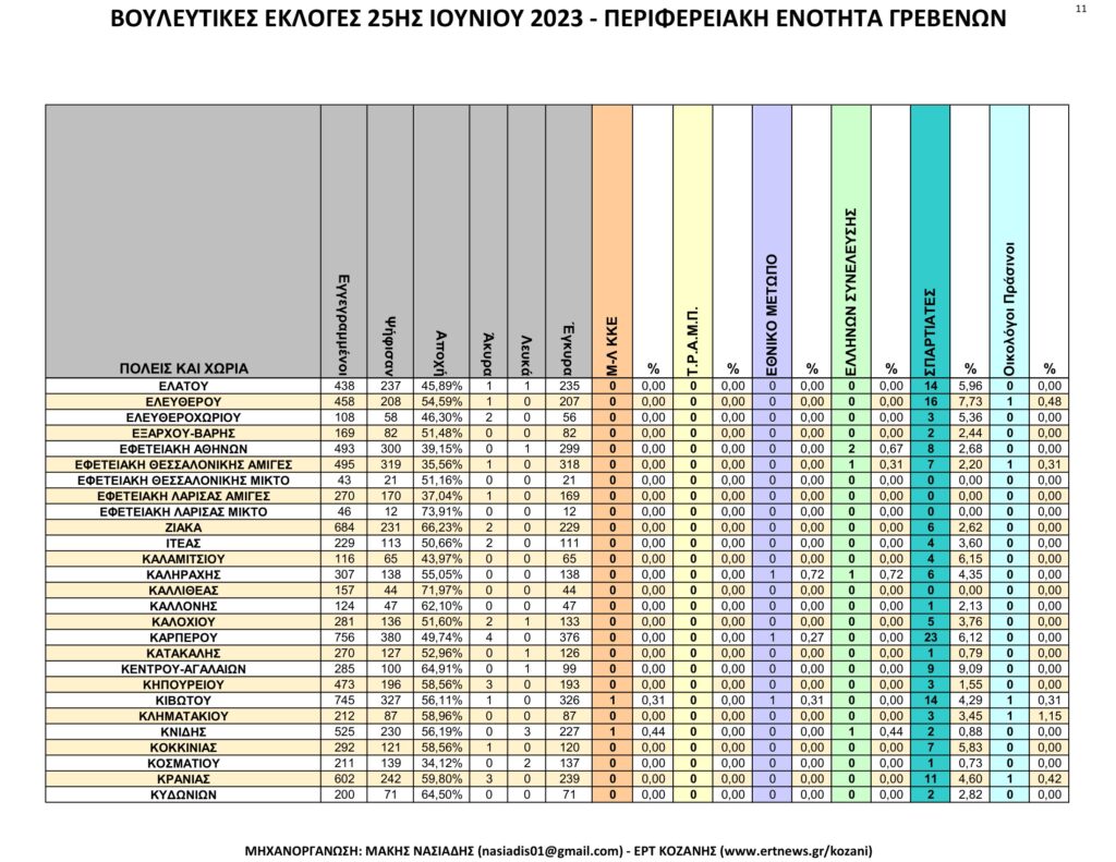 Γρεβενά: Αναλυτικά τα τελικά και τα συγκριτικά αποτελέσματα των εκλογών