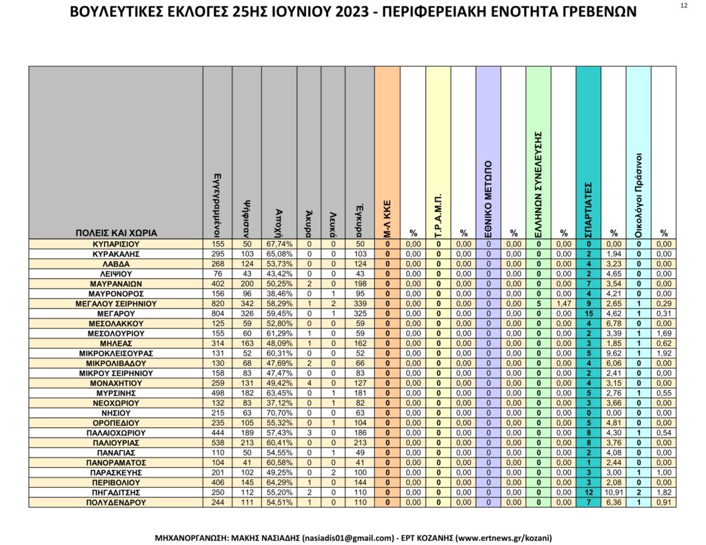 Γρεβενά: Αναλυτικά τα τελικά και τα συγκριτικά αποτελέσματα των εκλογών