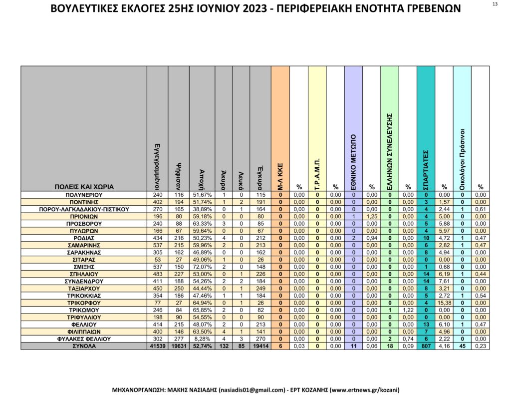 Γρεβενά: Αναλυτικά τα τελικά και τα συγκριτικά αποτελέσματα των εκλογών