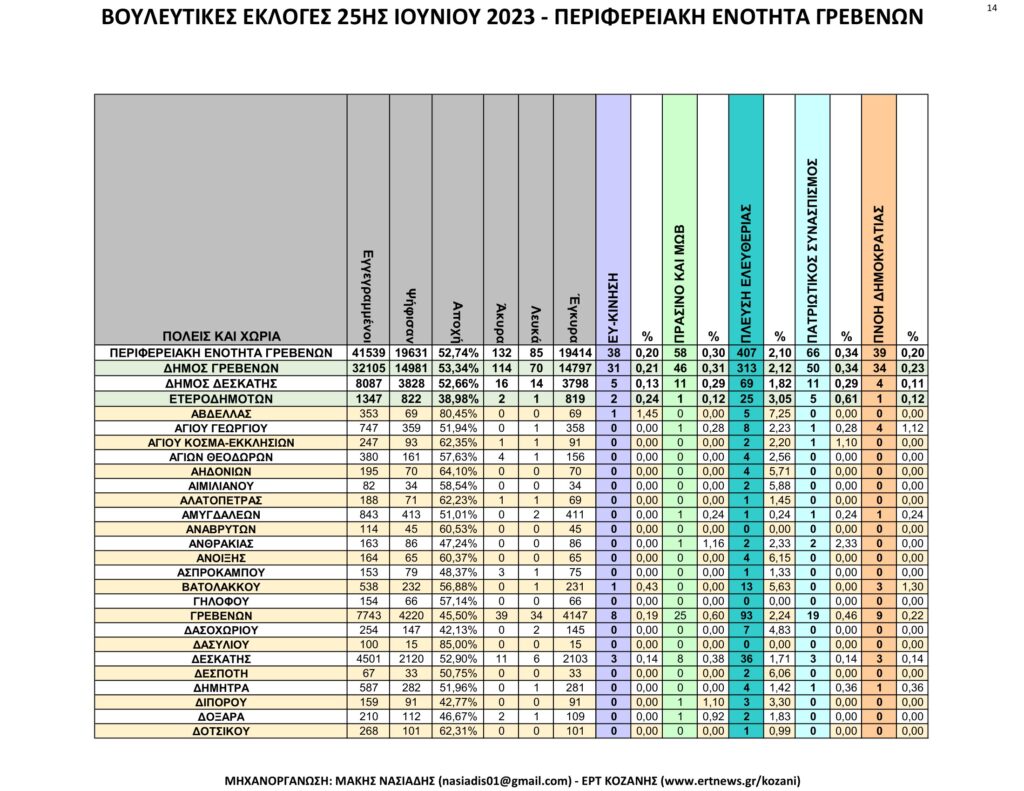 Γρεβενά: Αναλυτικά τα τελικά και τα συγκριτικά αποτελέσματα των εκλογών