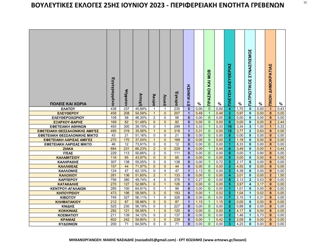 Γρεβενά: Αναλυτικά τα τελικά και τα συγκριτικά αποτελέσματα των εκλογών