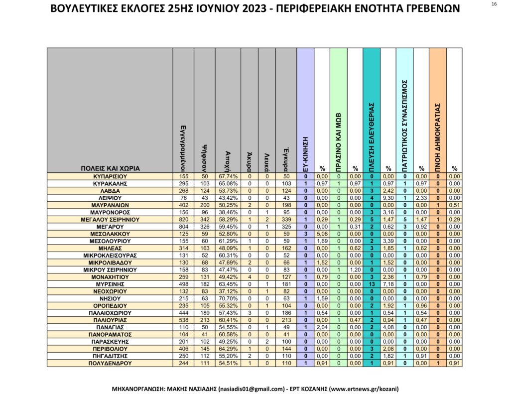 Γρεβενά: Αναλυτικά τα τελικά και τα συγκριτικά αποτελέσματα των εκλογών