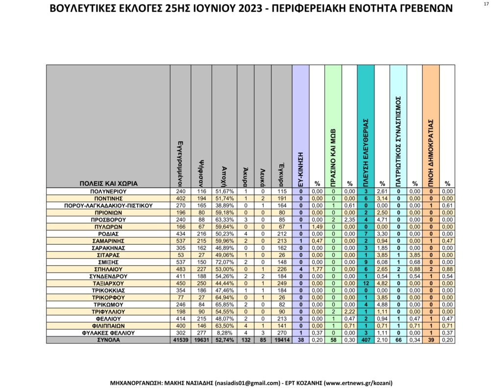Γρεβενά: Αναλυτικά τα τελικά και τα συγκριτικά αποτελέσματα των εκλογών