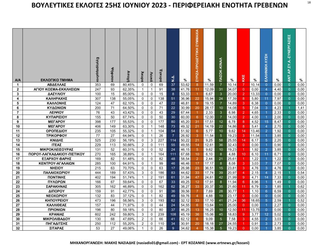 Γρεβενά: Αναλυτικά τα τελικά και τα συγκριτικά αποτελέσματα των εκλογών