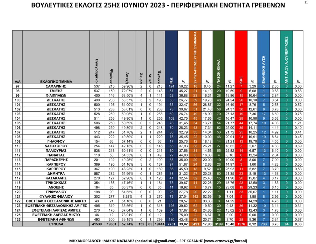 Γρεβενά: Αναλυτικά τα τελικά και τα συγκριτικά αποτελέσματα των εκλογών
