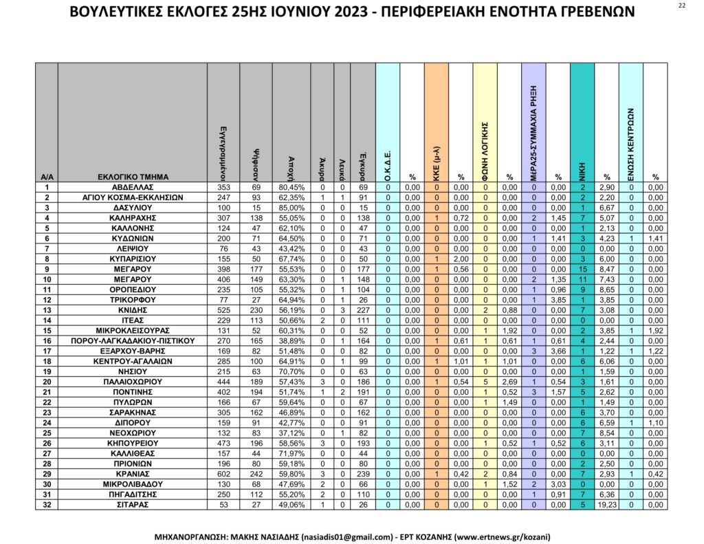 Γρεβενά: Αναλυτικά τα τελικά και τα συγκριτικά αποτελέσματα των εκλογών