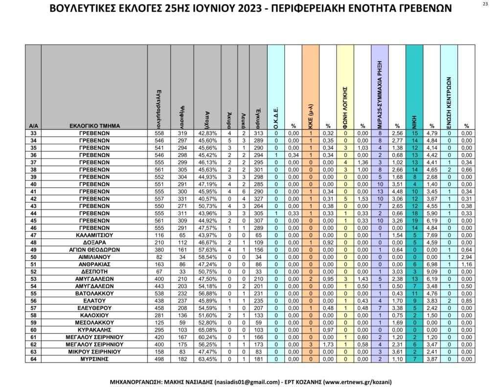 Γρεβενά: Αναλυτικά τα τελικά και τα συγκριτικά αποτελέσματα των εκλογών