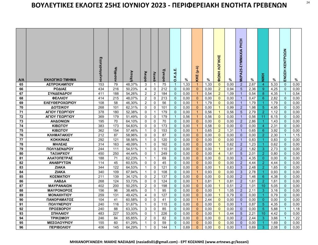 Γρεβενά: Αναλυτικά τα τελικά και τα συγκριτικά αποτελέσματα των εκλογών