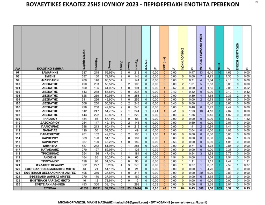 Γρεβενά: Αναλυτικά τα τελικά και τα συγκριτικά αποτελέσματα των εκλογών