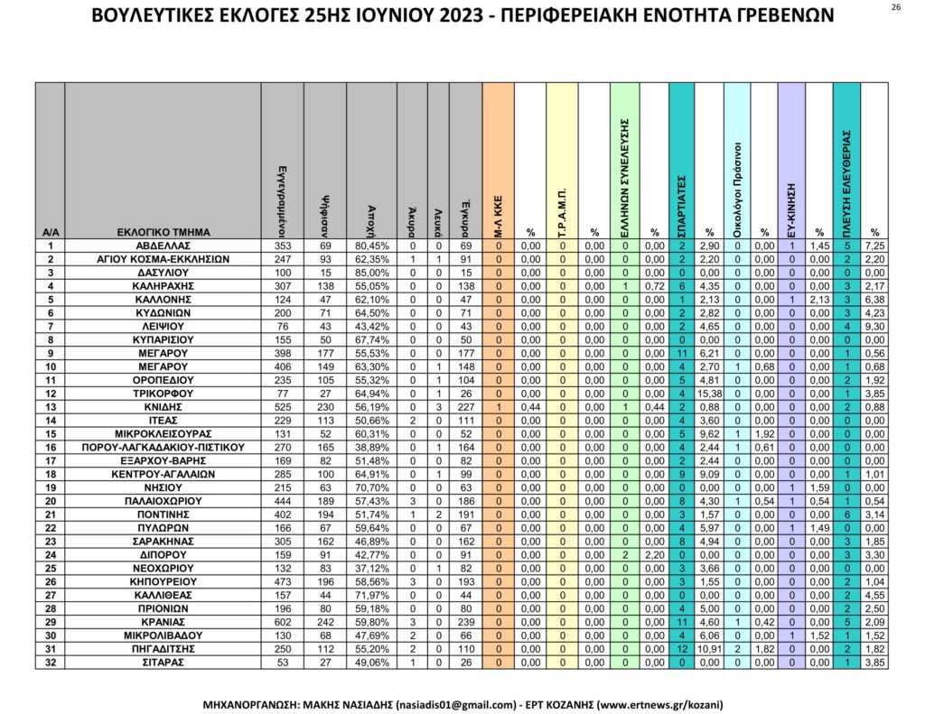 Γρεβενά: Αναλυτικά τα τελικά και τα συγκριτικά αποτελέσματα των εκλογών