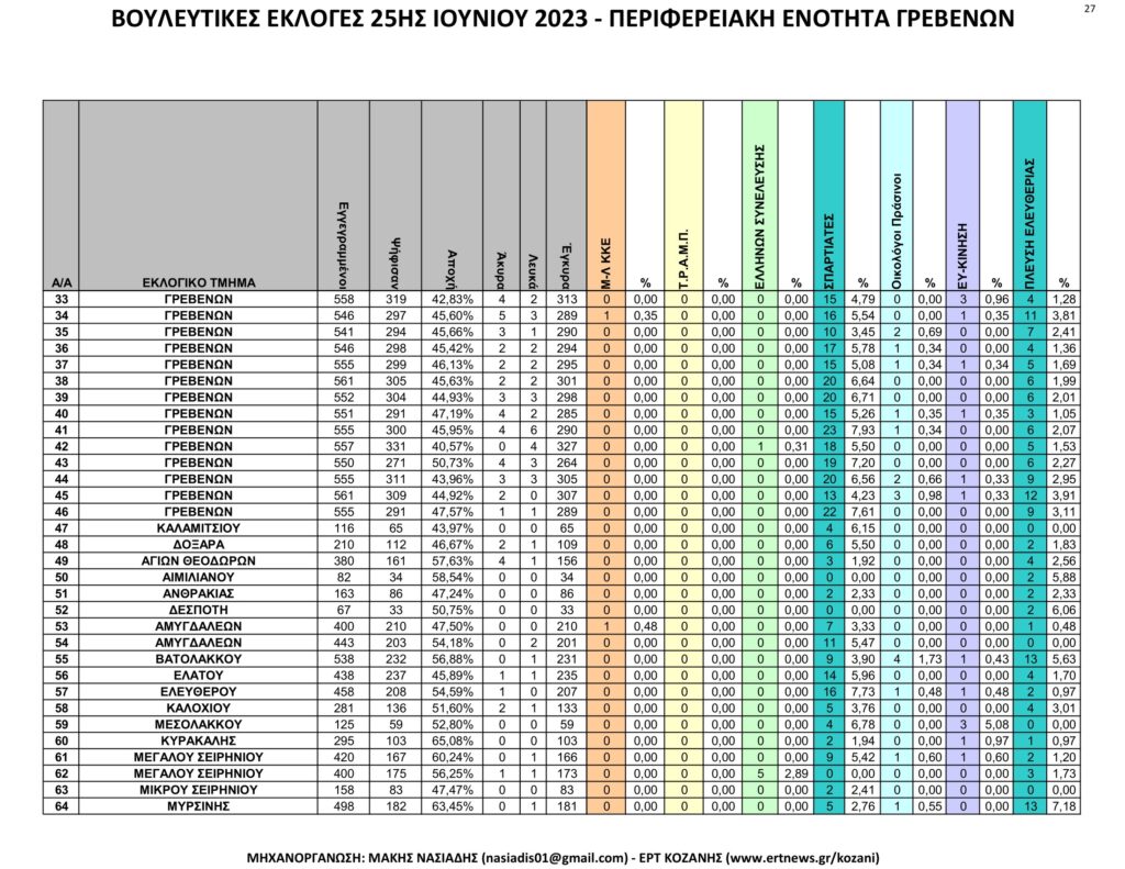 Γρεβενά: Αναλυτικά τα τελικά και τα συγκριτικά αποτελέσματα των εκλογών